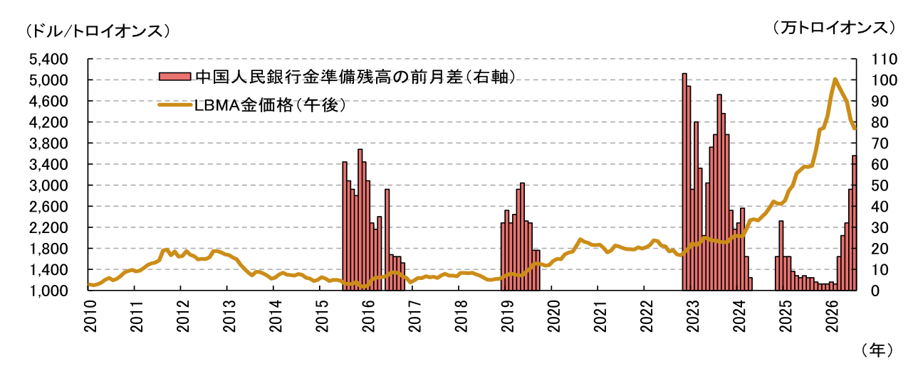 「米ドル離れ」の思惑で乱高下する金（ゴールド）価格　上昇余地の目安は？　野村證券・髙島雄貴のイメージ