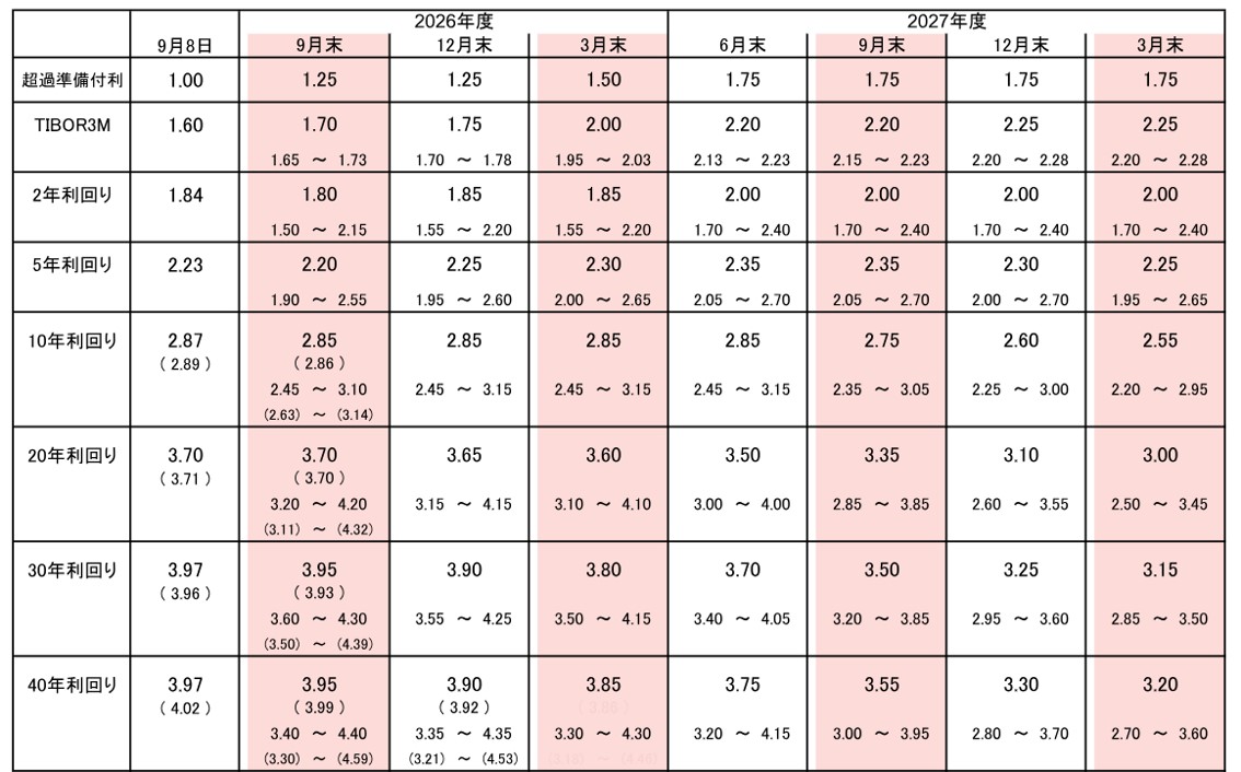 ＜円金利＞円高・フラット化へトレンドが転換　利上げを前倒しするほどターミナルレートは低下の公算　野村證券・宍戸知暁のイメージ