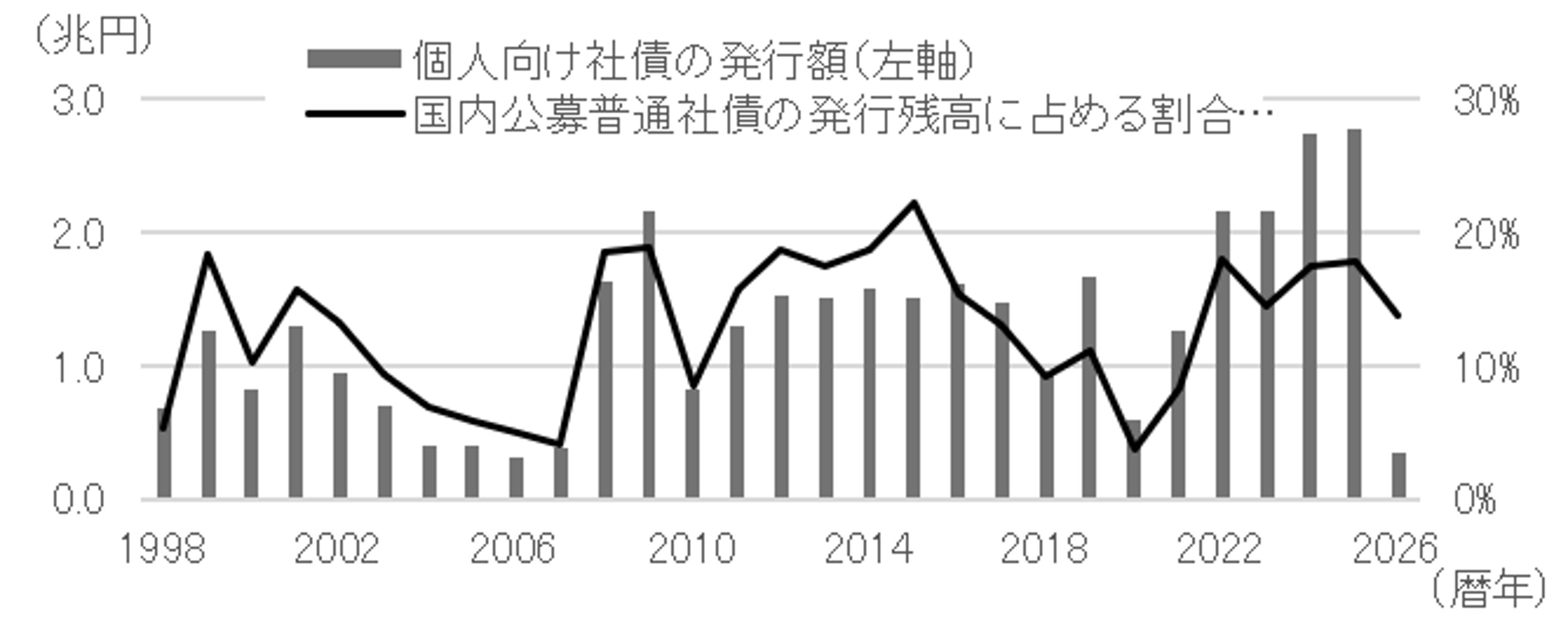 個人向け社債の発行額が過去最高水準　「金利ある世界」への回帰で存在感が増している　野村資本市場研究所・加藤雅貴　江夏あかねのイメージ
