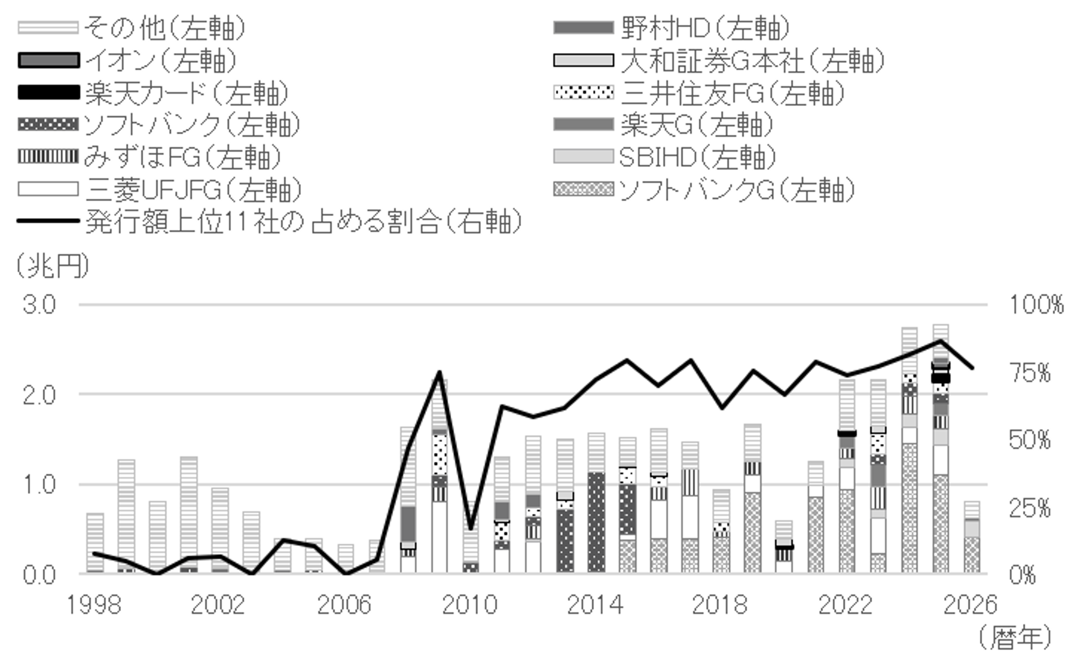 個人向け社債の発行額が過去最高水準　「金利ある世界」への回帰で存在感が増している　野村資本市場研究所・加藤雅貴　江夏あかねのイメージ