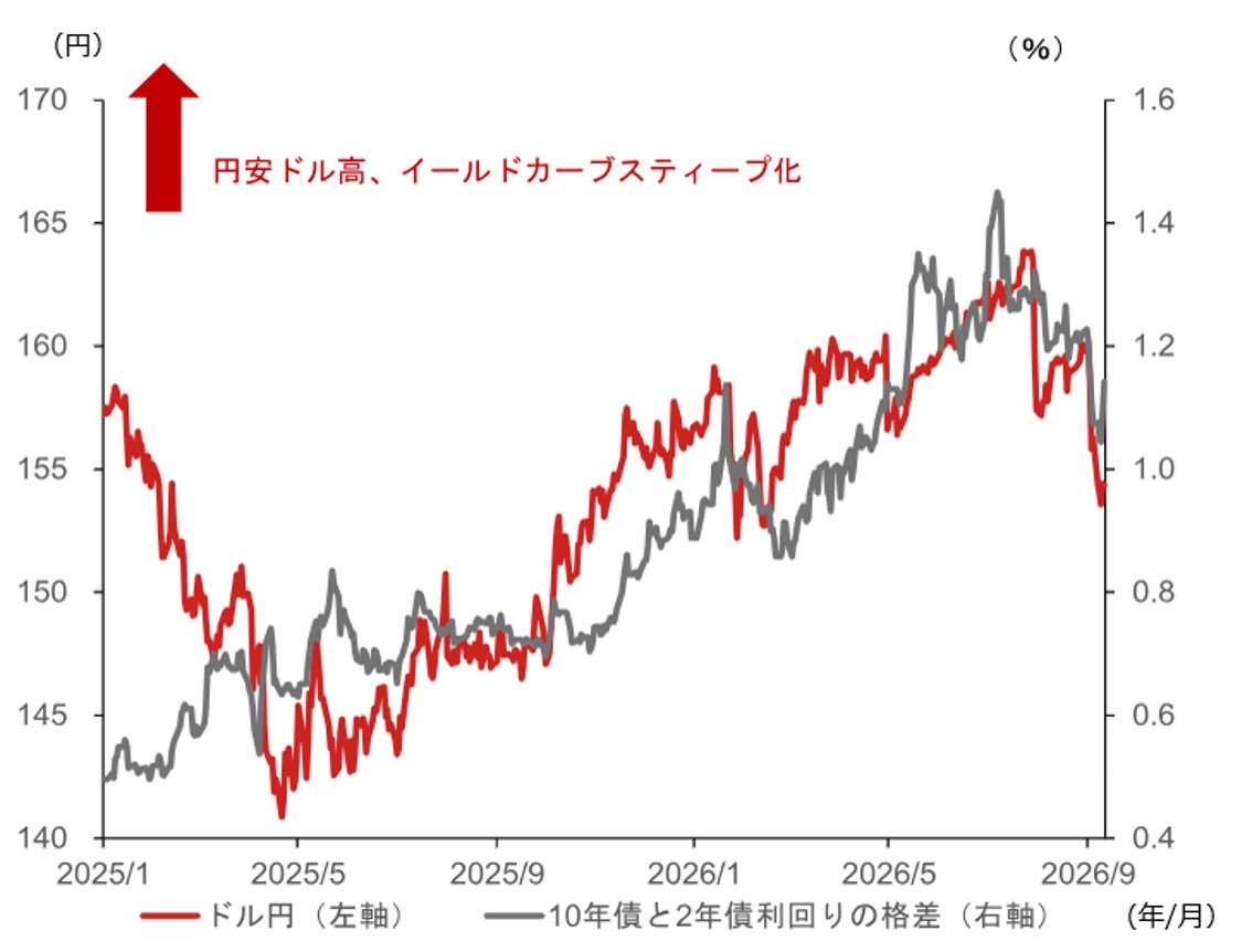 急激な円高の背景と今後の見通し　米利上げで155円台回復、原油価格下落で150円割れの可能性も　野村證券・後藤祐二朗のイメージ