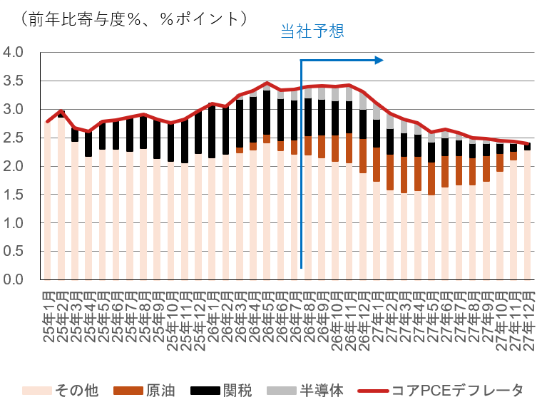 米金融政策見通しを変更　据え置きから年2回の保険的利上げへ　野村證券・小清水直和のイメージ