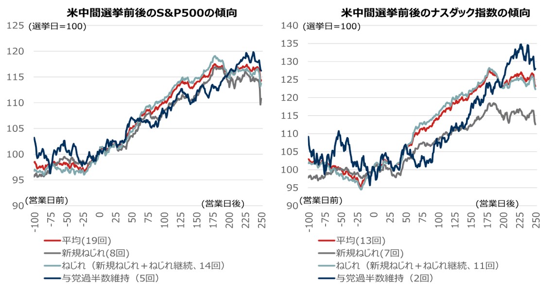 米中間選挙　上下院結果別の4つのシナリオで「株価反応」を予想　野村證券ストラテジストが解説のイメージ