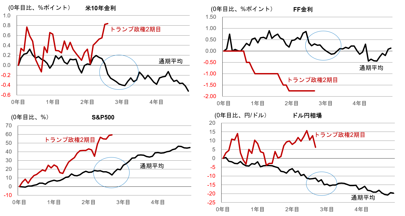 米中間選挙　上下院結果別の4つのシナリオで「金利」を予想　野村證券・小清水直和のイメージ