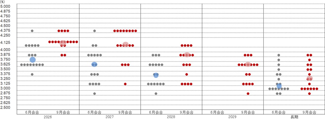 FRBは全会一致で利上げ決定　ウォーシュ議長は物価安定の信認維持に成功　野村證券・小清水直和のイメージ