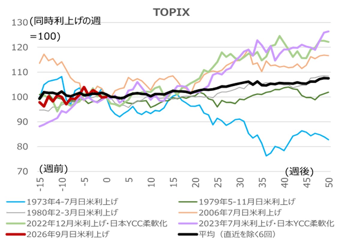 日米同時利上げ時の日本株　過去の傾向は？　野村證券ストラテジストが解説のイメージ