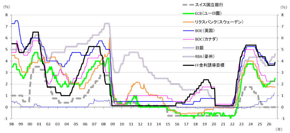 日銀は「普通」の利上げペースへ　2027年の利上げ局面終了後、超長期金利の低下を予想　野村證券・宍戸知暁のイメージ