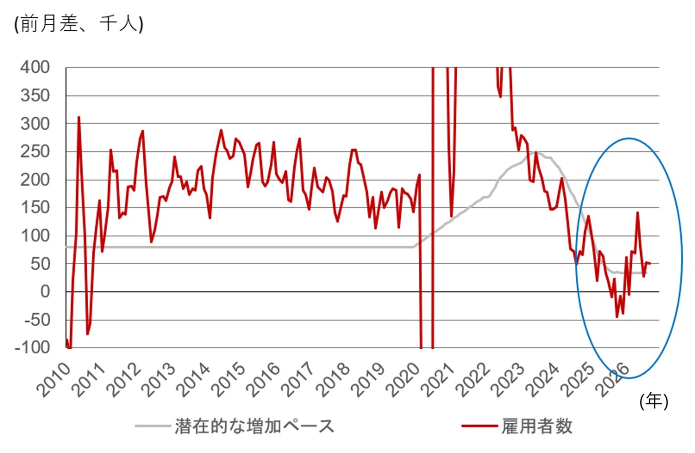米金利が急上昇する中で発表された9月雇用統計　鈍化は一時的要因が寄与したとみる　野村證券・小清水直和のイメージ