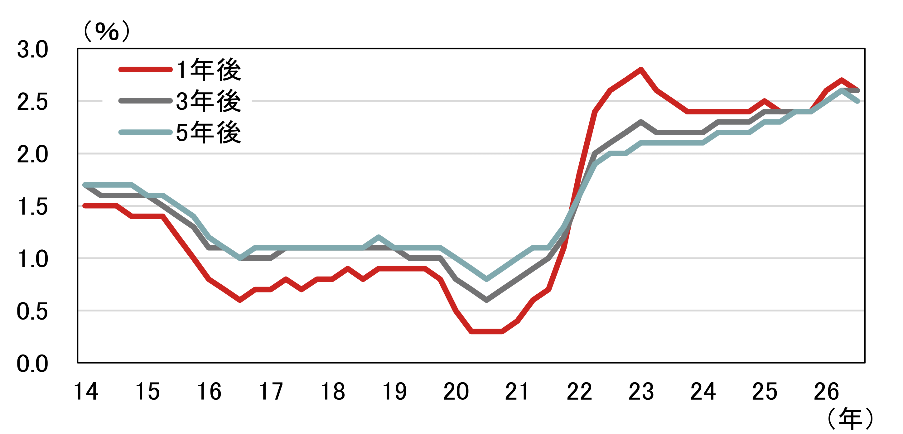 日銀短観から見える物価の頭打ち感　企業の積極的な価格転嫁姿勢に変化の兆しか　野村證券・岩下真理のイメージ