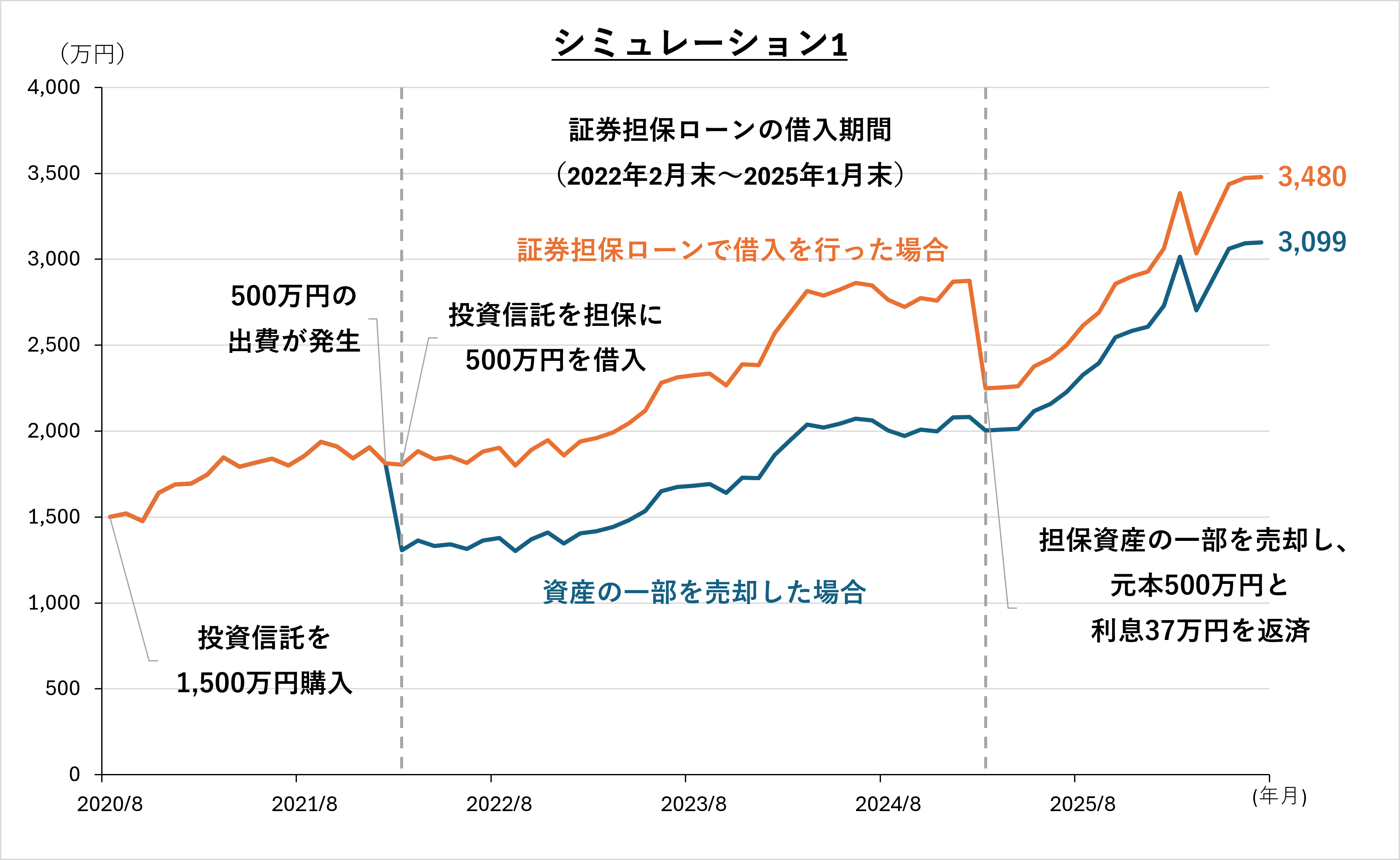 インフレ時に活用したい証券担保ローン 相場下落時のシミュレーション公開のイメージ