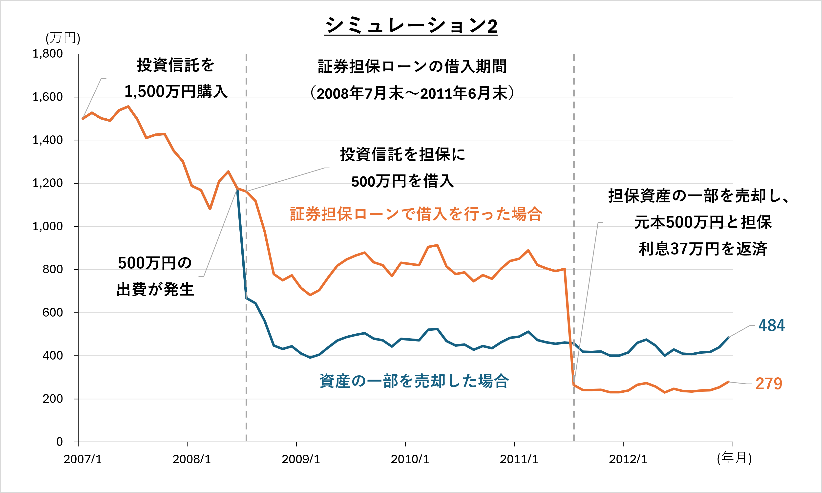 インフレ時に活用したい証券担保ローン 相場下落時のシミュレーション公開のイメージ
