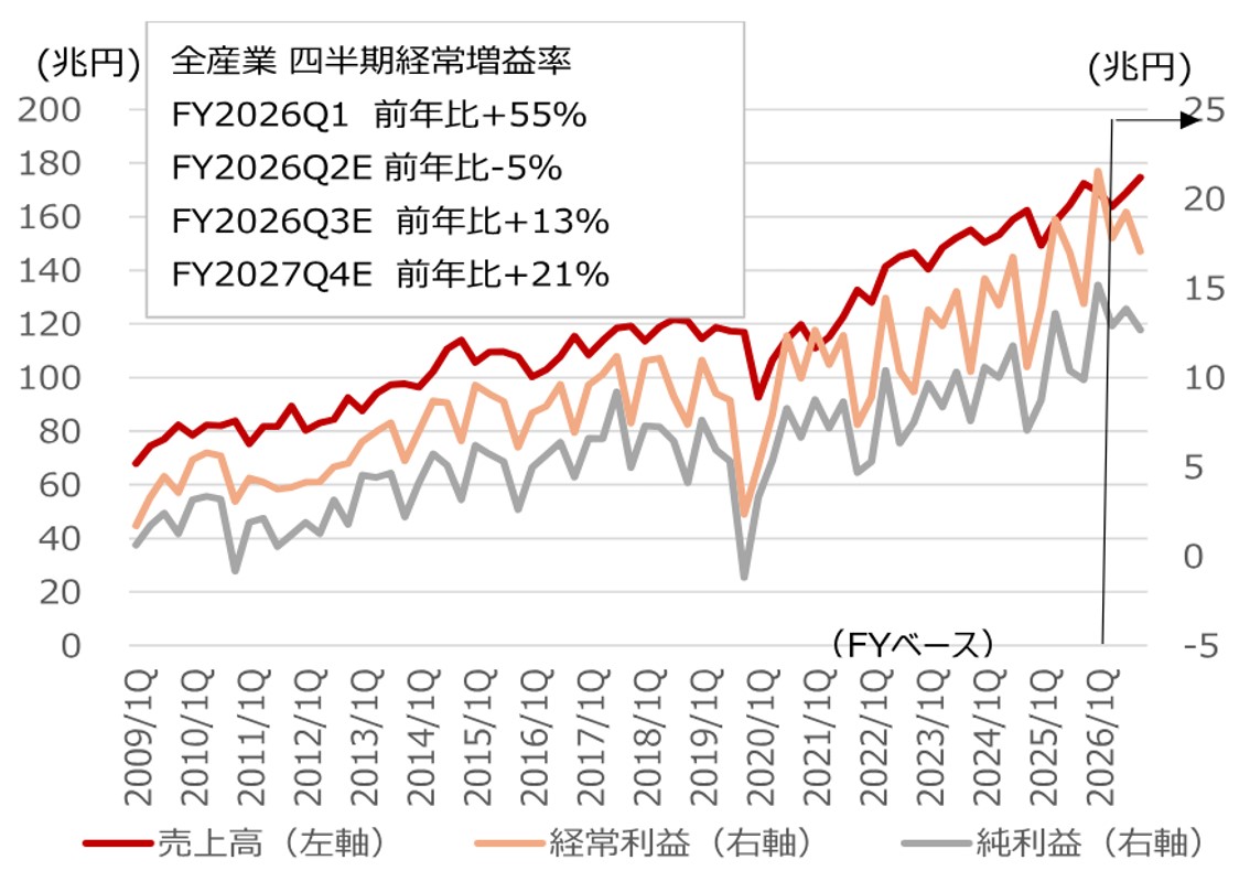 中間決算を先読み　コンセンサス上方修正企業に注目　野村證券ストラテジストが解説のイメージ