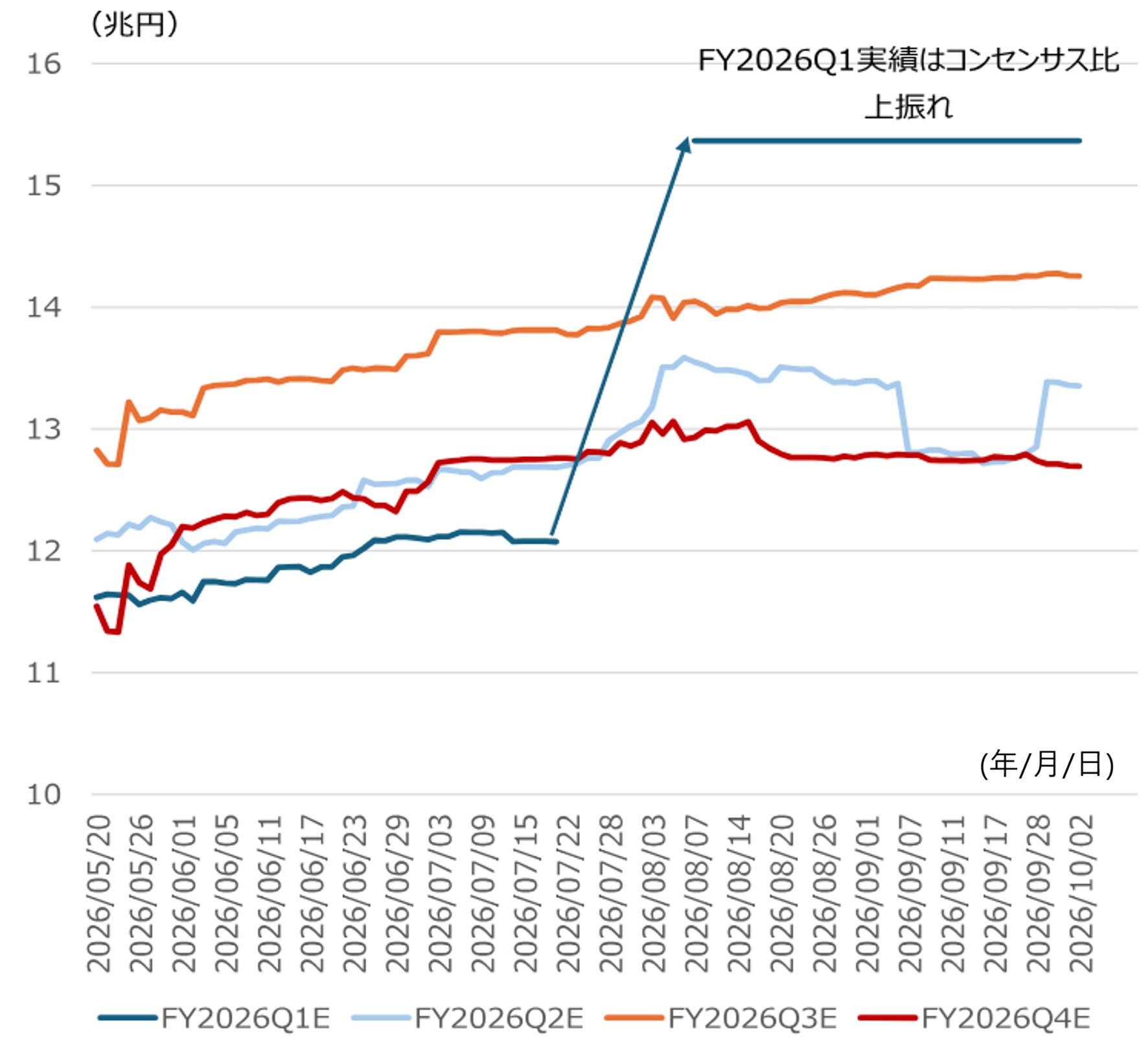 中間決算を先読み　コンセンサス上方修正企業に注目　野村證券ストラテジストが解説のイメージ