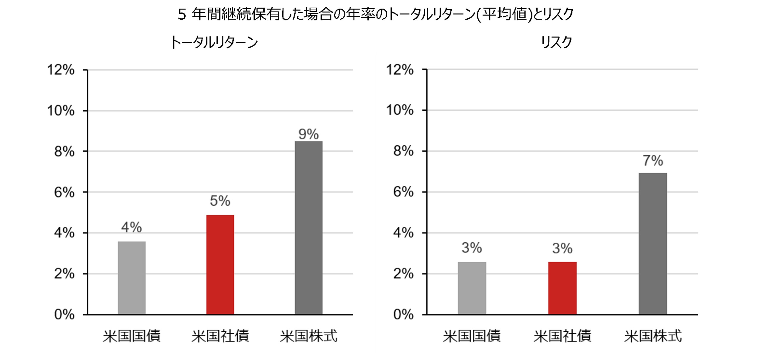 米国国債と米国社債のリスク・リターン比較　選び方のポイントを解説　野村證券・坪川一浩のイメージ