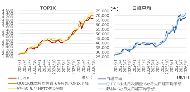 日本株の転換点は10月末から11月上旬か　ハイテク決算・日米MPM・米中間選挙がカタリスト　野村證券ストラテジストが解説のイメージ