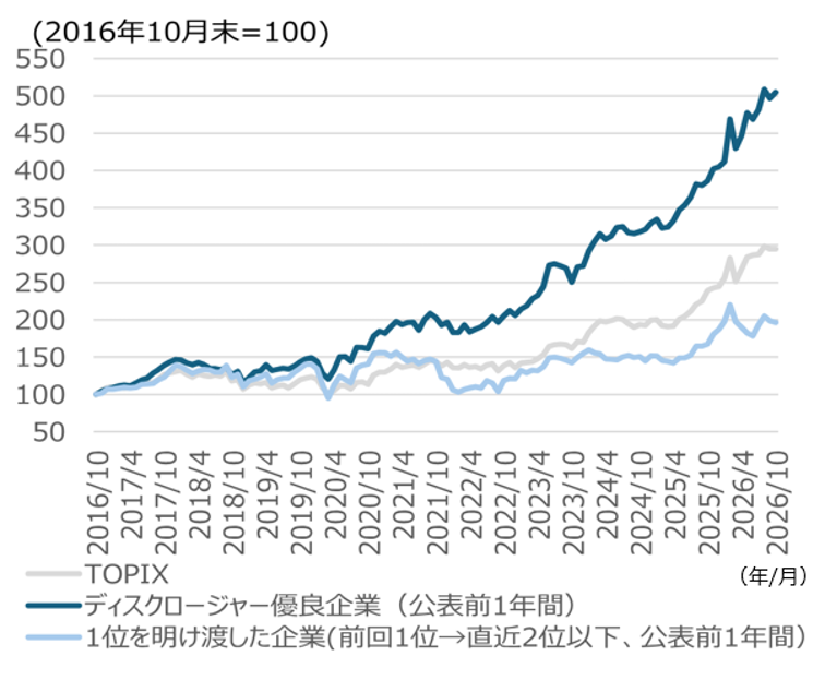 ディスクロージャー優良企業の条件は？　今後業種別１位になる可能性のある企業リスト　野村證券ストラテジストが解説のイメージ