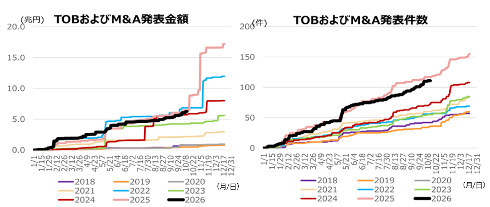中間決算超序盤まとめ　製造業の海外向けなど好調な一方、小売りは弱い　野村證券ストラテジストが解説のイメージ