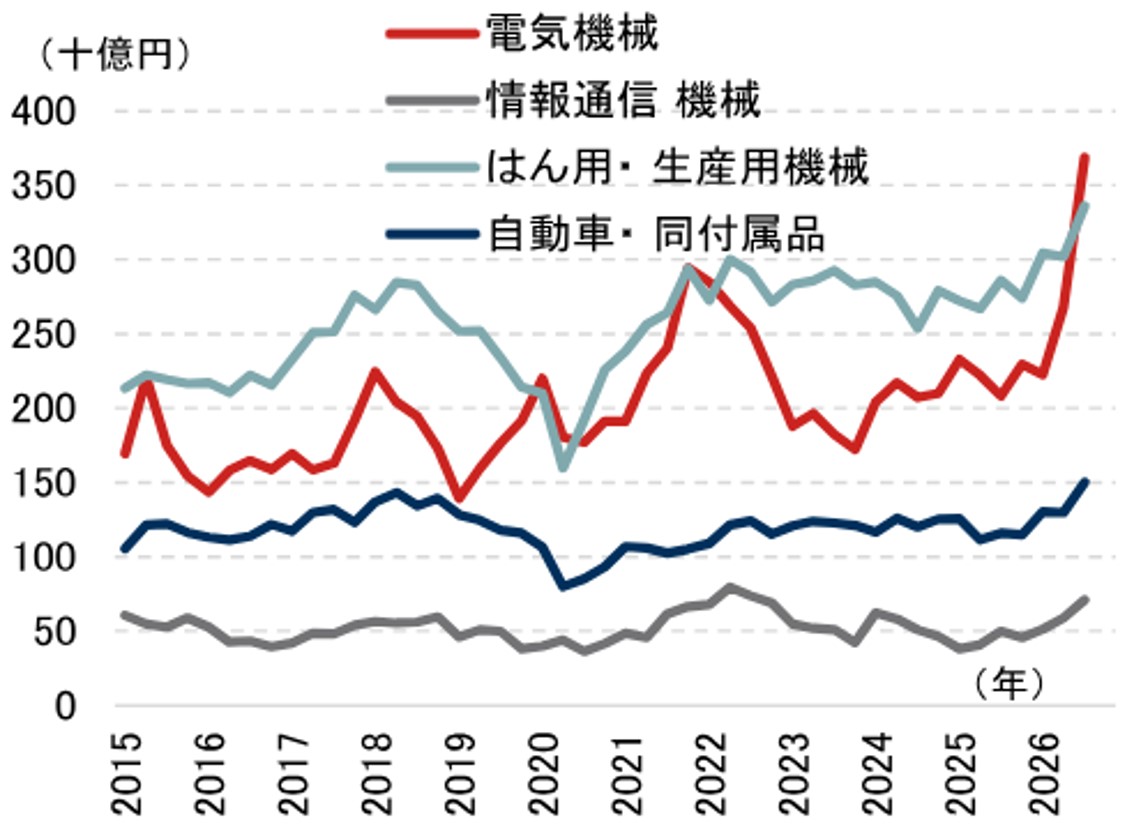 10-12月期の国内景気を展望　伸び悩む個人消費、景気回復のカギは設備投資　野村證券・伊藤勇輝のイメージ