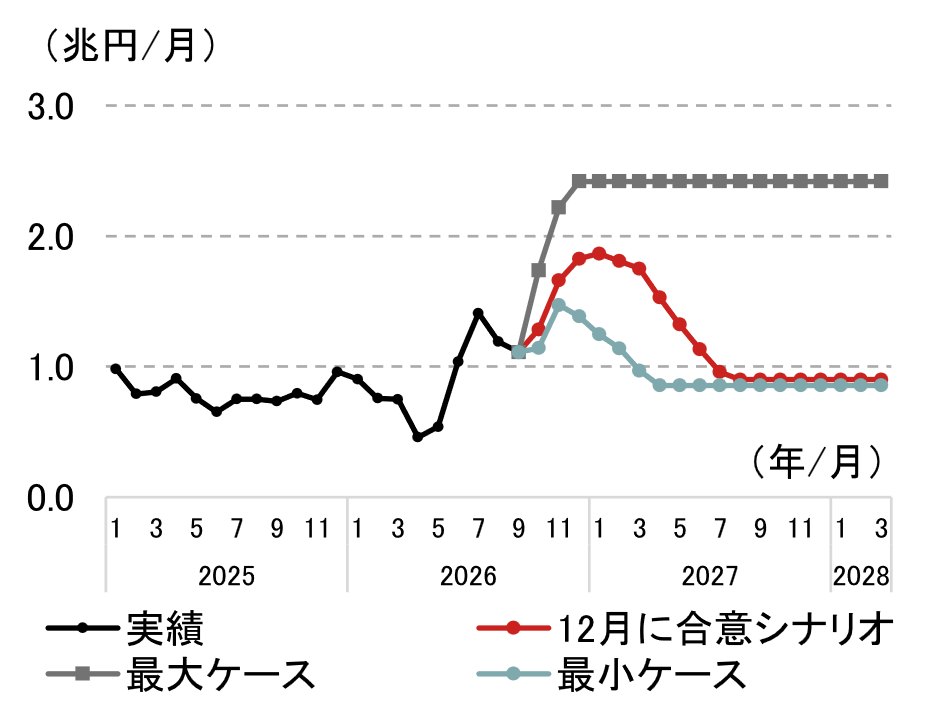 3つのシナリオで考える日本の原油輸入金額　12月に米・イラン合意したら原油価格は下がるのか？　野村證券・髙島雄貴のイメージ