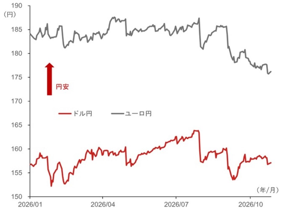 円高への転換は近いか　原油価格が下がれば米ドル円の下落傾向が鮮明に　野村證券・後藤祐二朗のイメージ