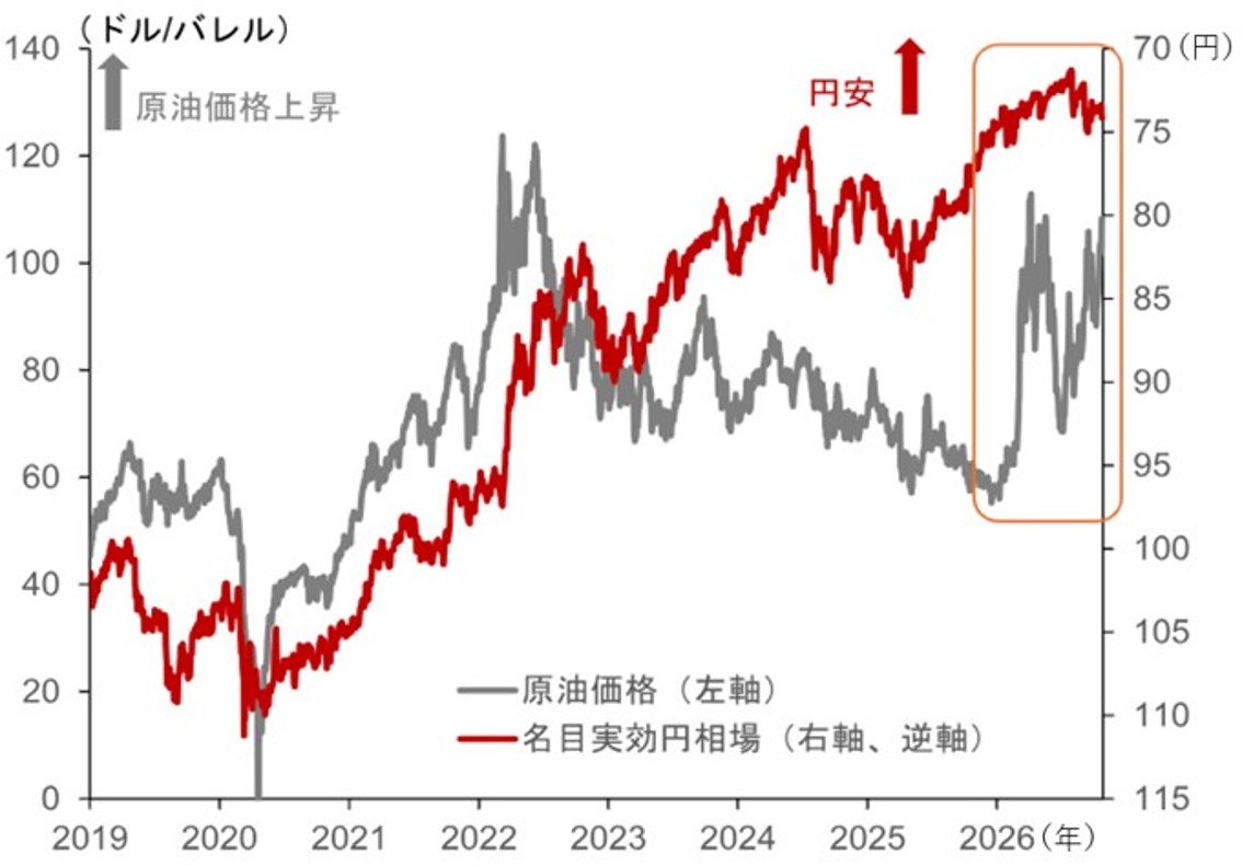 円高への転換は近いか　原油価格が下がれば米ドル円の下落傾向が鮮明に　野村證券・後藤祐二朗のイメージ
