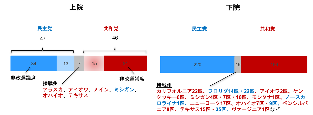 米国中間選挙の最新情勢と当日のポイント　野村證券・小清水直和のイメージ