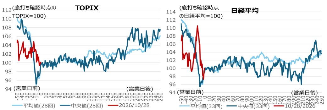 株価の底打ち、わかった頃には手遅れか　10月後半を境に上昇に転じる可能性　野村證券ストラテジストが解説のイメージ