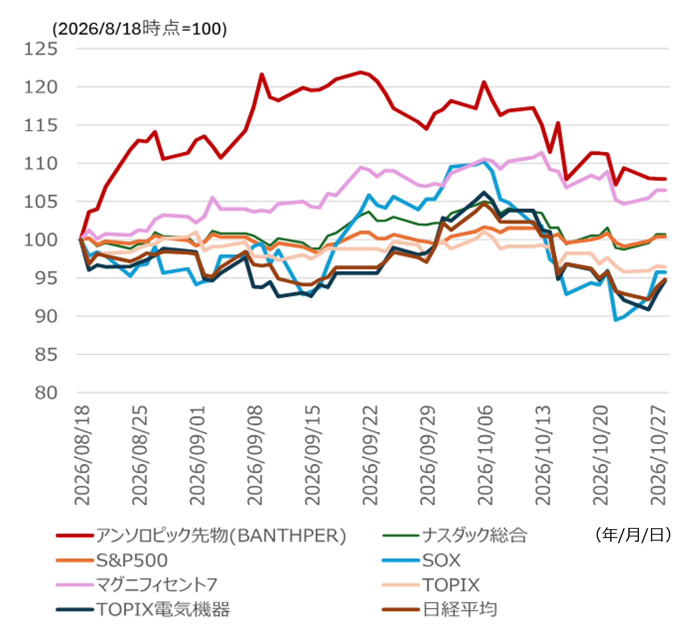 株価の底打ち、わかった頃には手遅れか　10月後半を境に上昇に転じる可能性　野村證券ストラテジストが解説のイメージ