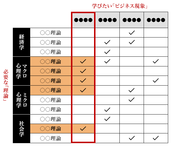 図2：「ビジネス現象×理論」のマトリックスの例