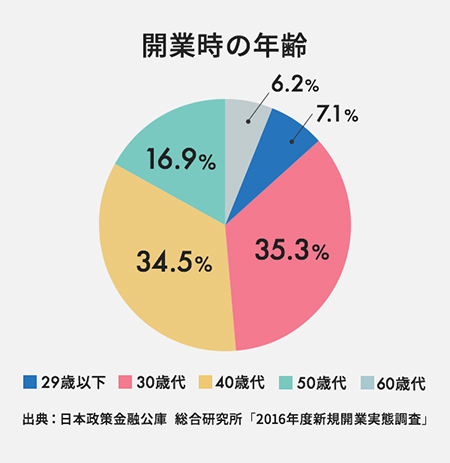 開業時の年齢