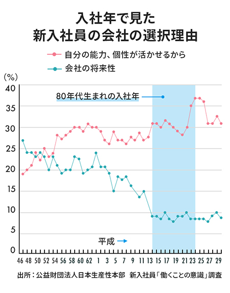 入社年で見た新入社員の会社の選択自由