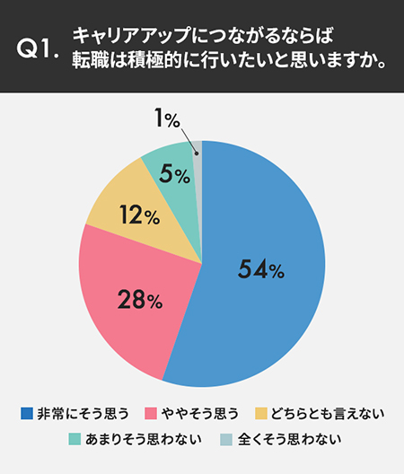 Q1.キャリアアップにつながるならば転職は積極的に行いたいと思いますか。