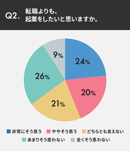 Q2.転職よりも、起業をしたいと思いますか。