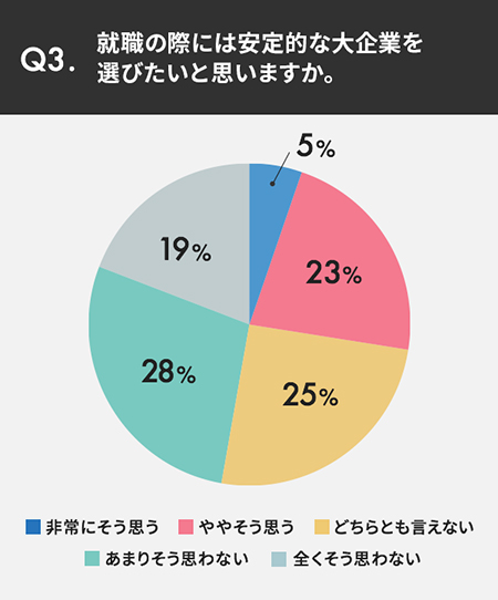 Q3.就職の際には安定的な大企業を選びたいと思いますか。