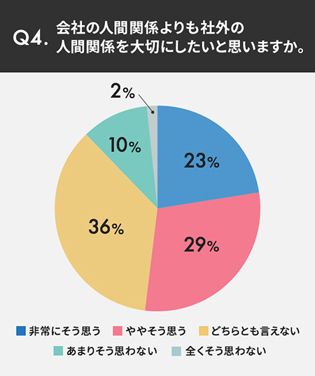 Q4.会社の人間関係よりも社外の人間関係を大切にしたいと思いますか。