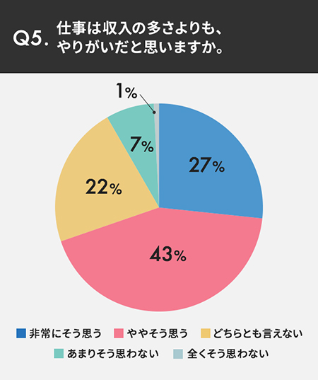 Q5.仕事は収入の多さよりも、やりがいだと思いますか。