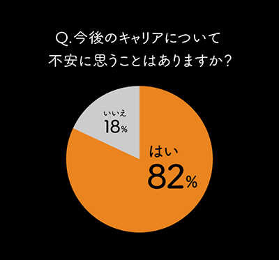 今後のキャリアについて不安におもうことはありますか? のイメージ