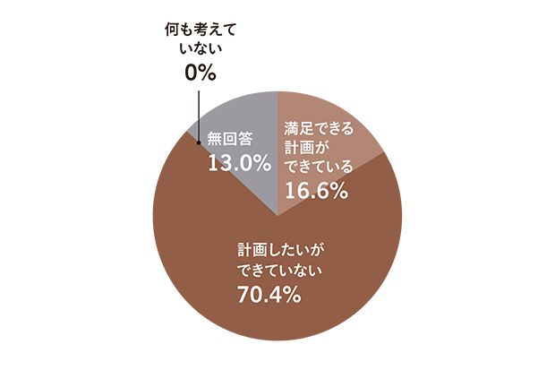 これからの人生計画ができているかのイメージ