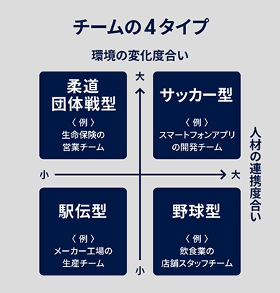 チームの4タイプのイメージ