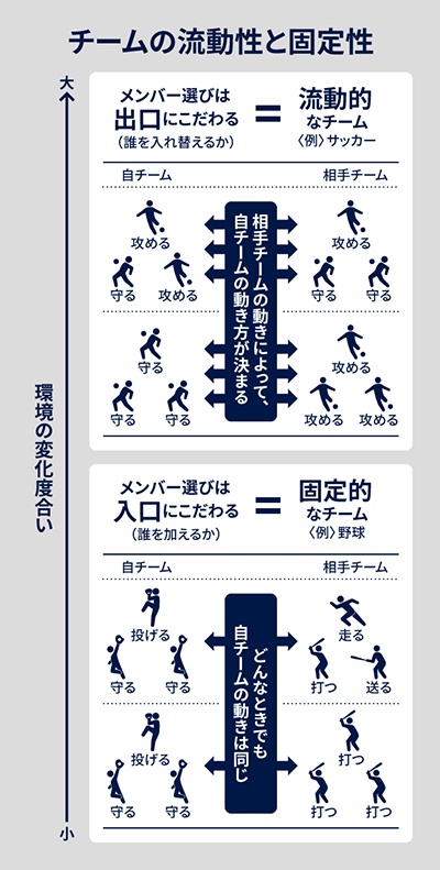 チームの流動性と固定性のイメージ