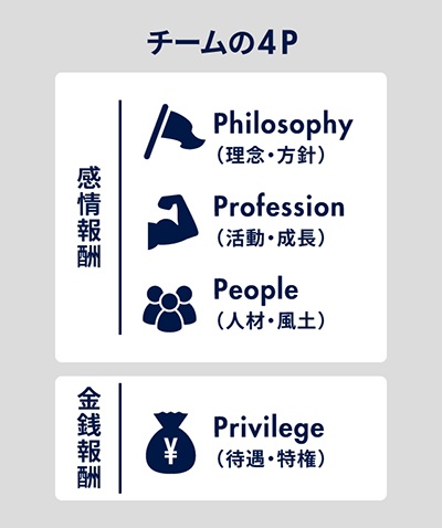 チームの4Pのイメージ