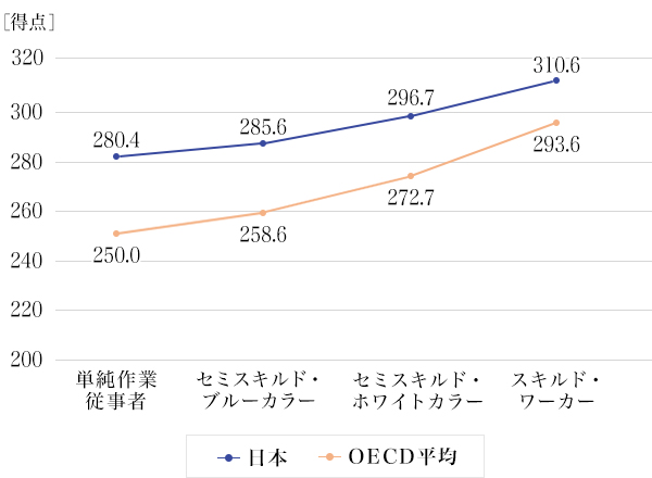図1:読解力と職業との関係(OECD平均と日本の比較:20-65歳)