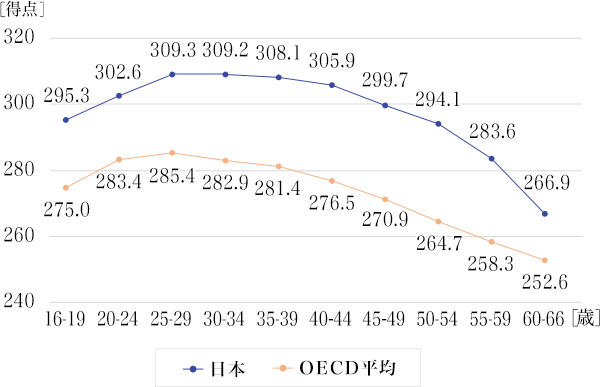 図1:読解力と年齢の関係(OECD平均と日本の比較:16~65歳)