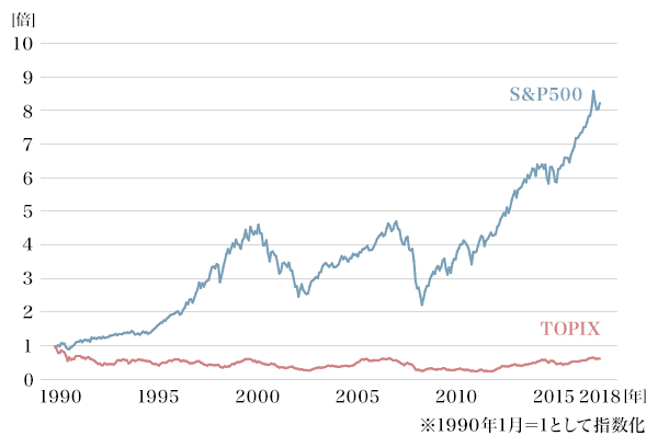 図2：TOPIXとS＆P500の成長差は8倍超