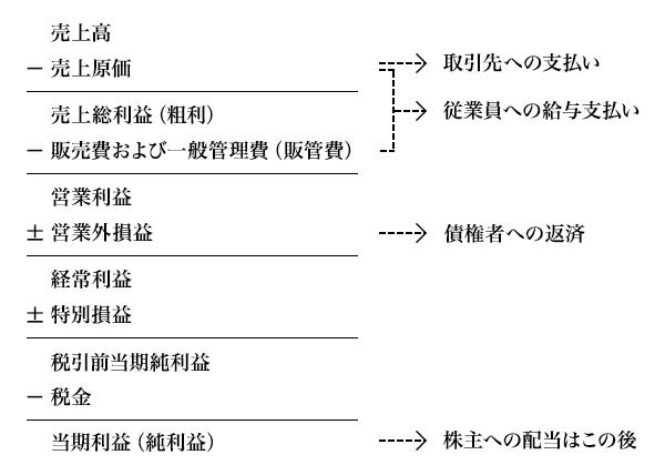 図：損益計算書の構成