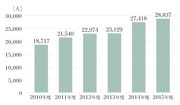 図2:人材紹介大手3社の転職紹介実績(26歳~35歳)