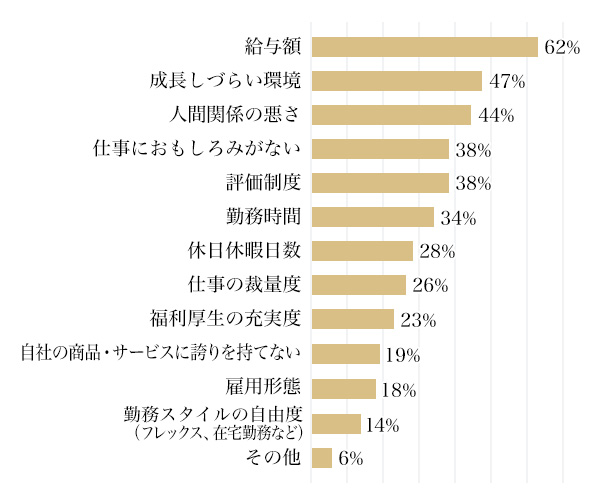 図3:現在の仕事の満足度が高くない要因調査