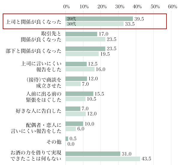 図6：お酒の力を借りて実現できたこと