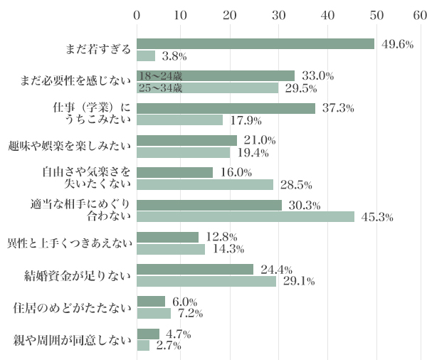 図3:結婚意思のある独身者が「独身にとどまっている理由」(男性)