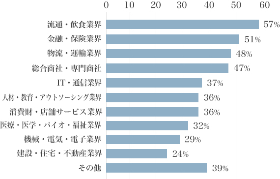 図1:業種別社内恋愛率ランキング